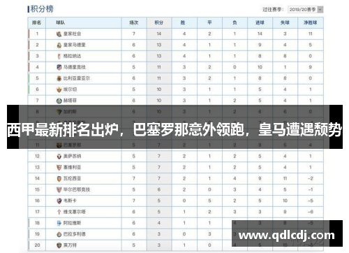 西甲最新排名出炉，巴塞罗那意外领跑，皇马遭遇颓势